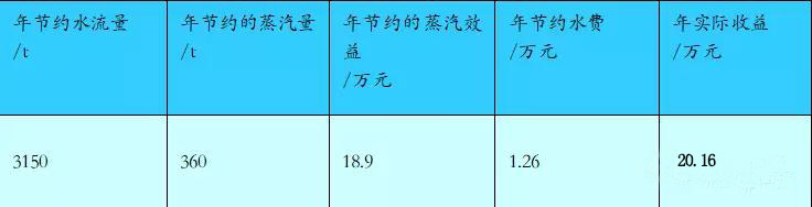 冷凝水回用集成效益計(jì)算